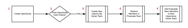 Dynamically Add Users to Opportunity Team