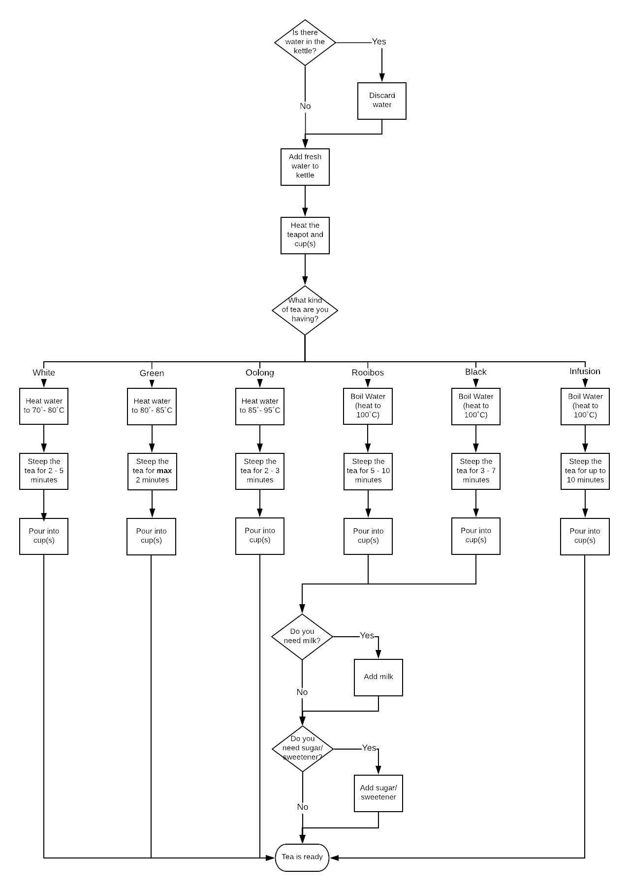 Comprehensive Process