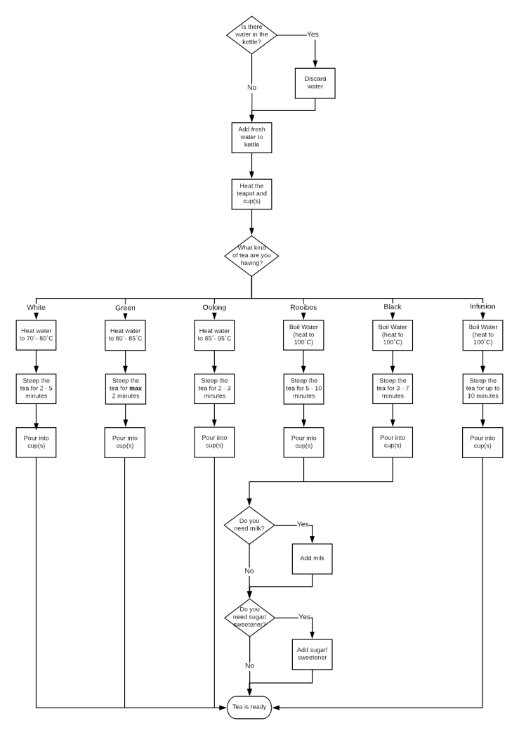 Comprehensive Process